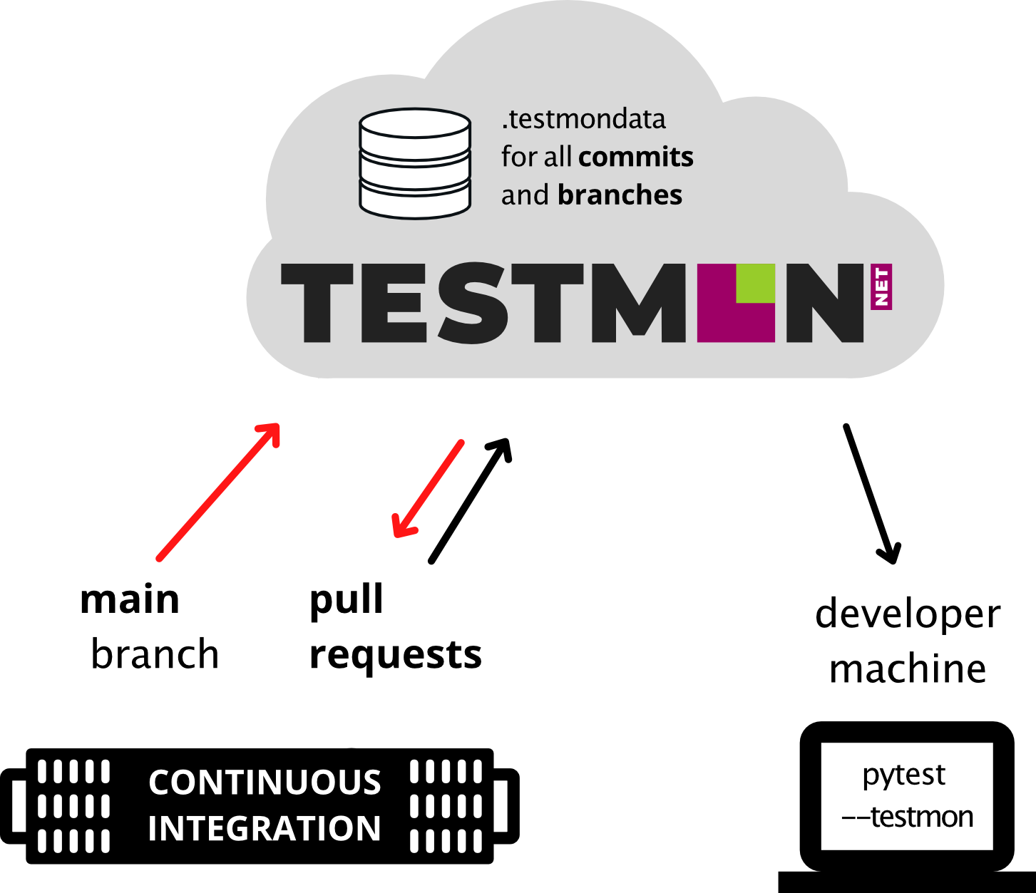Testmon.net diagram